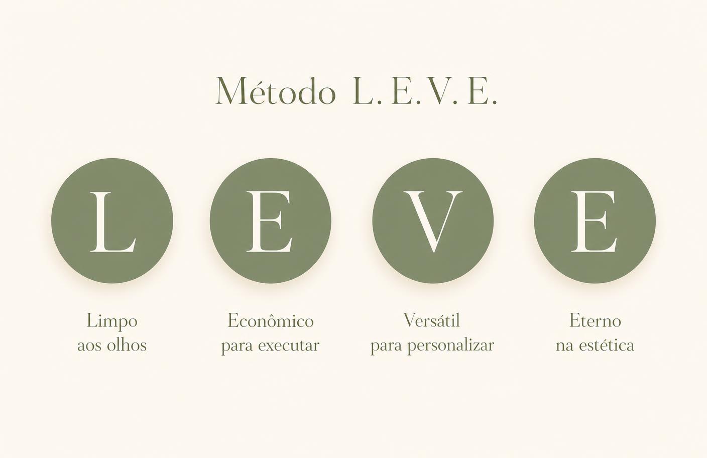 Diagrama do Método L.E.V.E.: Limpo aos olhos, Econômico para executar, Versátil para personalizar, Eterno na estética